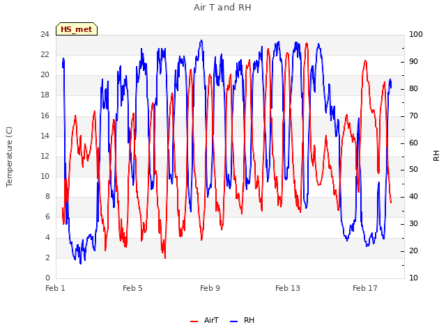 Explore the graph:Air T and RH in a new window