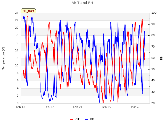 Explore the graph:Air T and RH in a new window