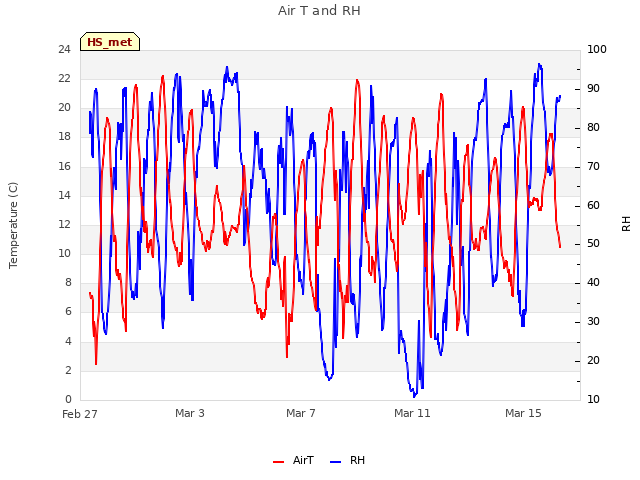 Explore the graph:Air T and RH in a new window