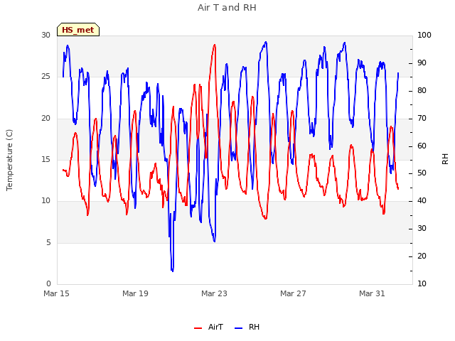 Explore the graph:Air T and RH in a new window