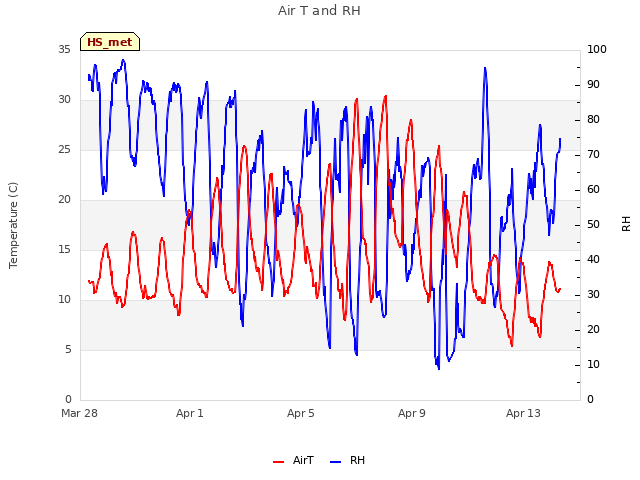 Explore the graph:Air T and RH in a new window