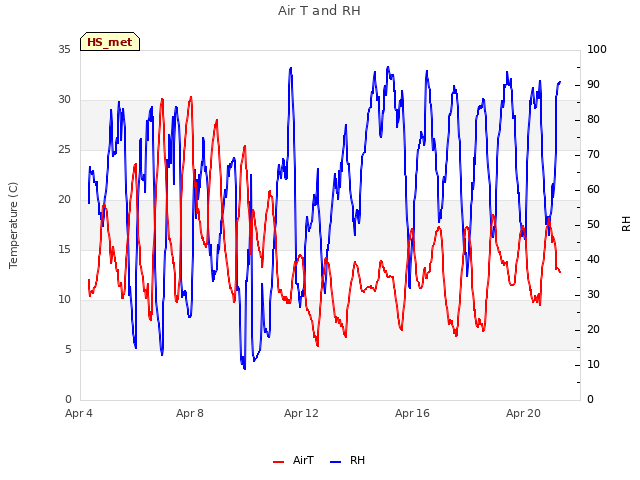 Explore the graph:Air T and RH in a new window