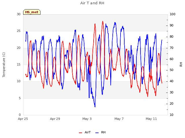 Explore the graph:Air T and RH in a new window