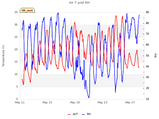 Explore the graph:Air T and RH in a new window