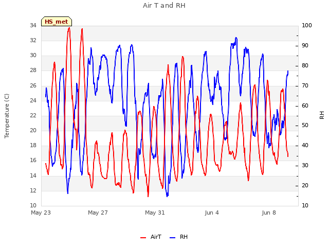 Explore the graph:Air T and RH in a new window