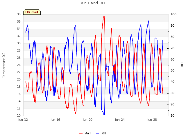 Explore the graph:Air T and RH in a new window