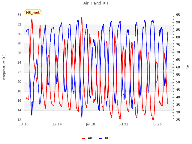 Explore the graph:Air T and RH in a new window