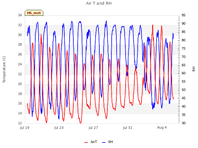 Explore the graph:Air T and RH in a new window