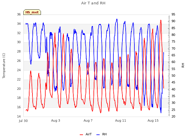 Explore the graph:Air T and RH in a new window