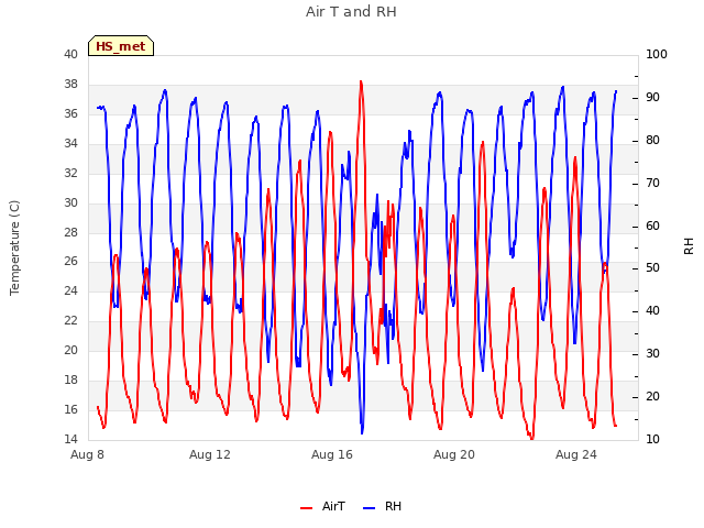 Explore the graph:Air T and RH in a new window