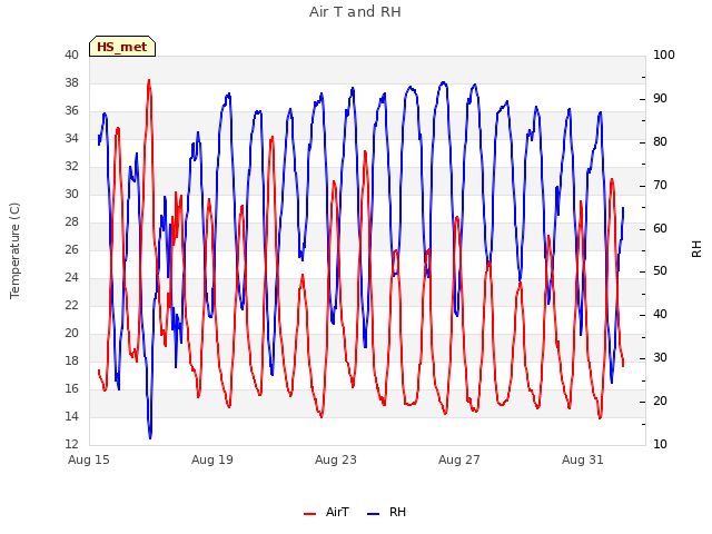 Explore the graph:Air T and RH in a new window