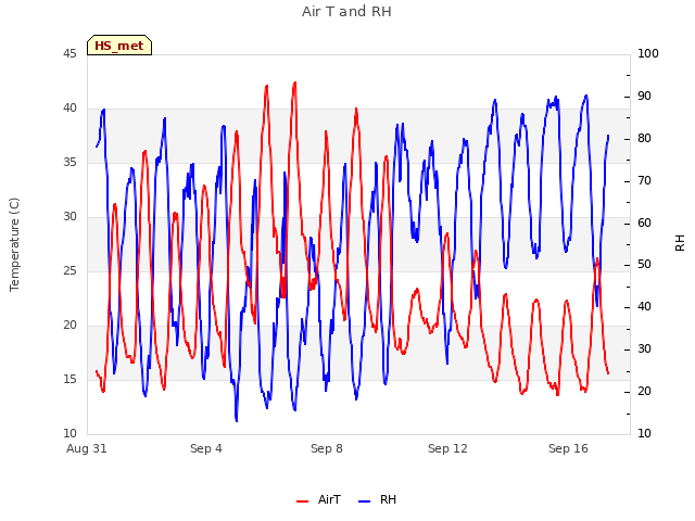 Explore the graph:Air T and RH in a new window