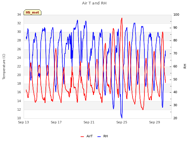 Explore the graph:Air T and RH in a new window