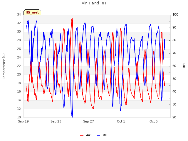 Explore the graph:Air T and RH in a new window