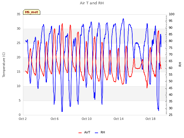 Explore the graph:Air T and RH in a new window