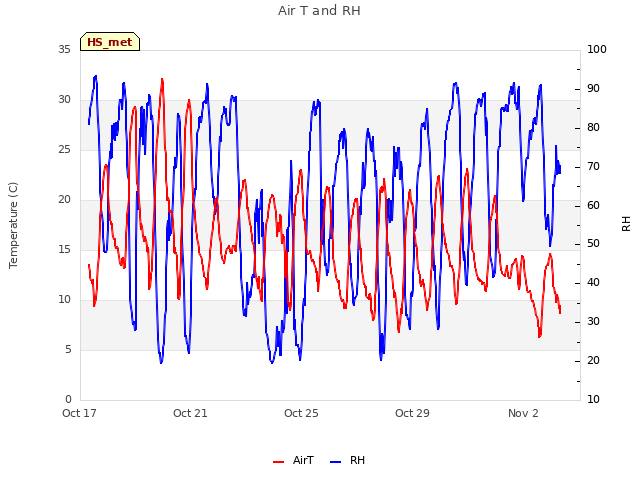 Explore the graph:Air T and RH in a new window