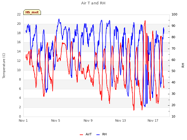 Explore the graph:Air T and RH in a new window