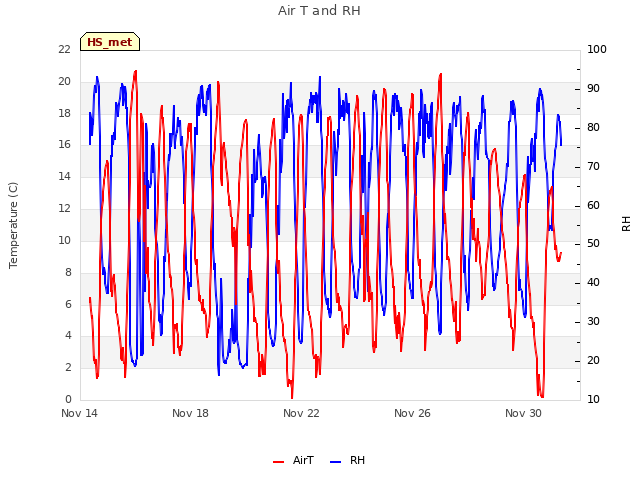 Explore the graph:Air T and RH in a new window