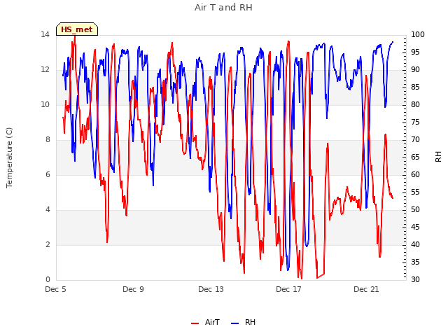 Explore the graph:Air T and RH in a new window