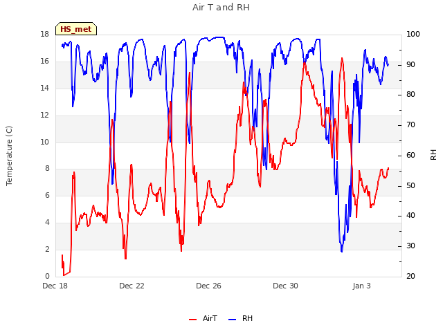 Explore the graph:Air T and RH in a new window