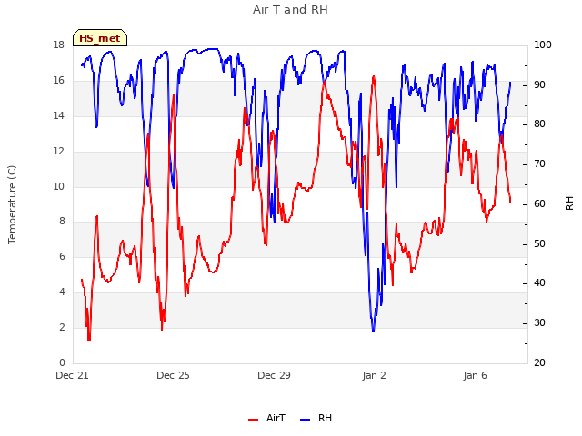 Explore the graph:Air T and RH in a new window