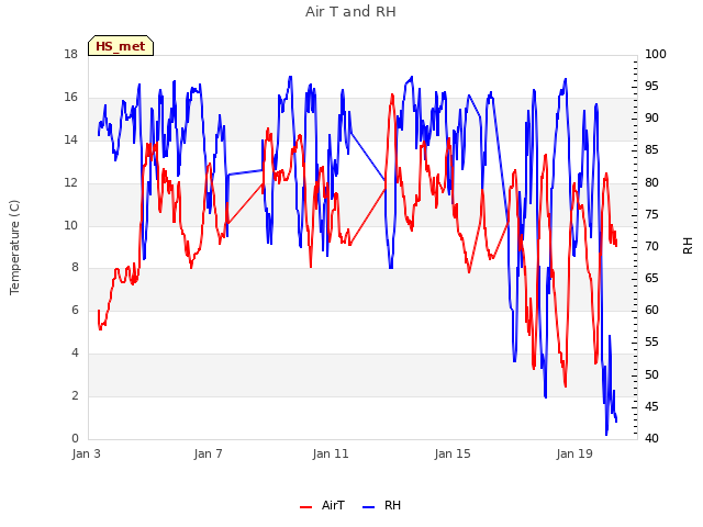 Explore the graph:Air T and RH in a new window