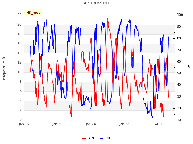 Explore the graph:Air T and RH in a new window