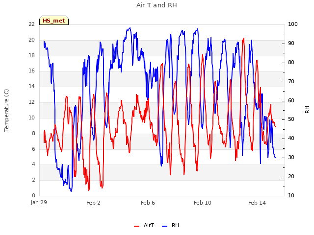 Explore the graph:Air T and RH in a new window