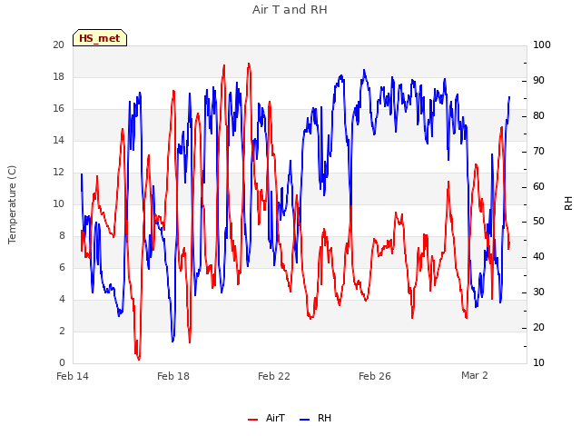 Explore the graph:Air T and RH in a new window