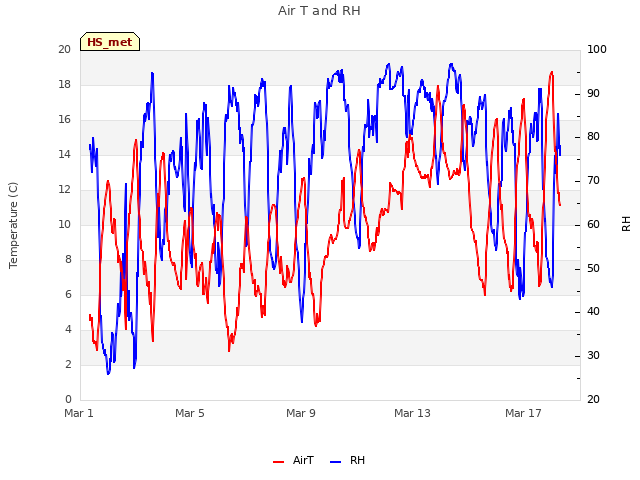 Explore the graph:Air T and RH in a new window