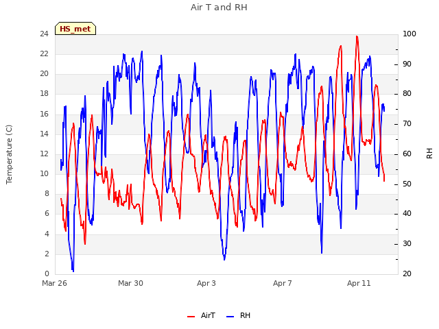 Explore the graph:Air T and RH in a new window