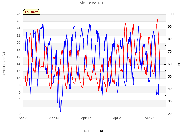 Explore the graph:Air T and RH in a new window