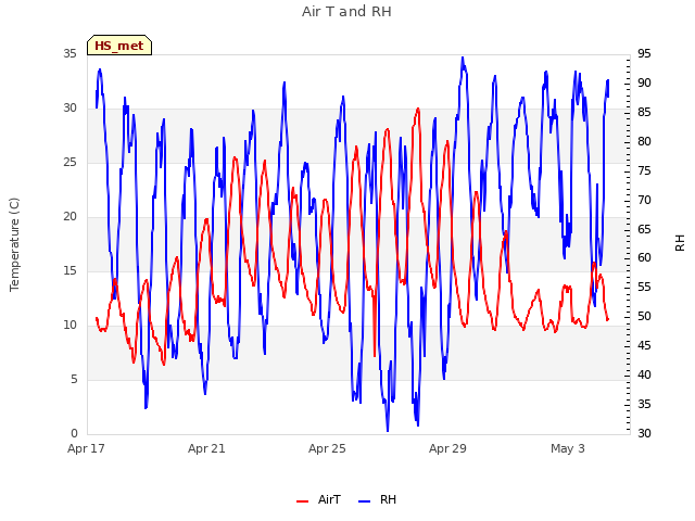 Explore the graph:Air T and RH in a new window