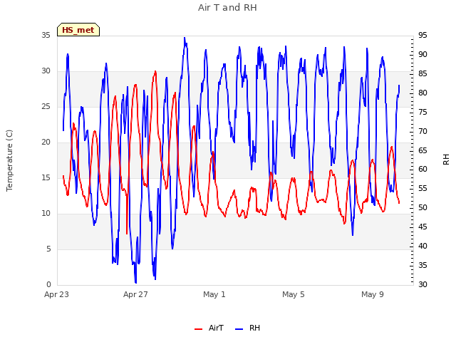 Explore the graph:Air T and RH in a new window