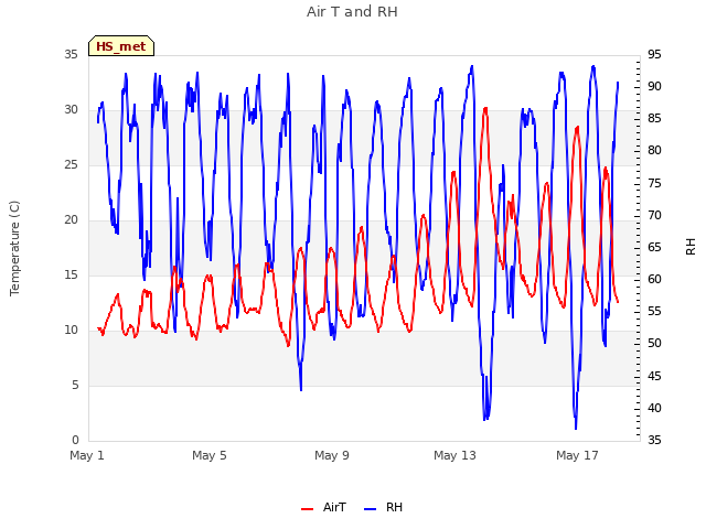 Explore the graph:Air T and RH in a new window