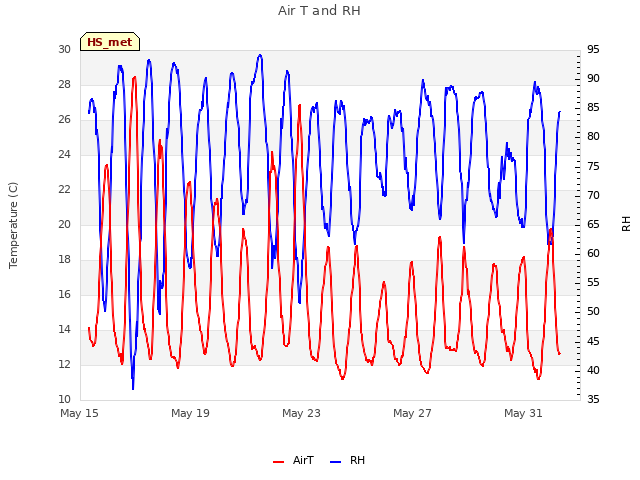 Explore the graph:Air T and RH in a new window