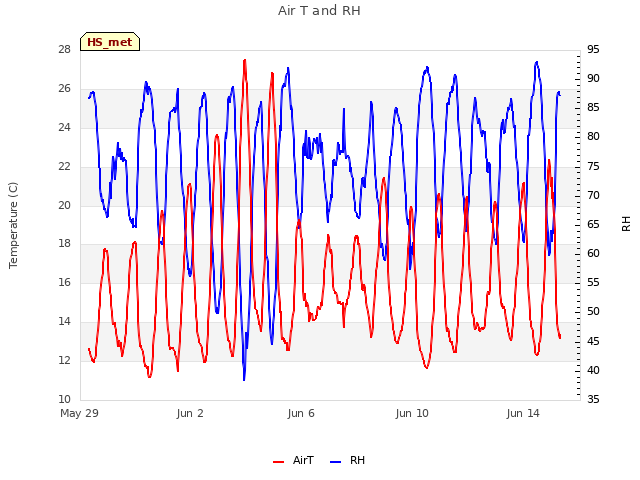 Explore the graph:Air T and RH in a new window