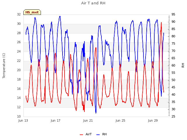 Explore the graph:Air T and RH in a new window