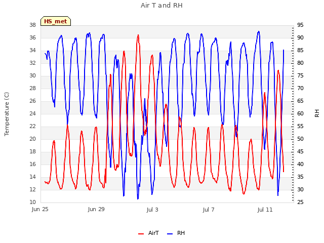 Explore the graph:Air T and RH in a new window