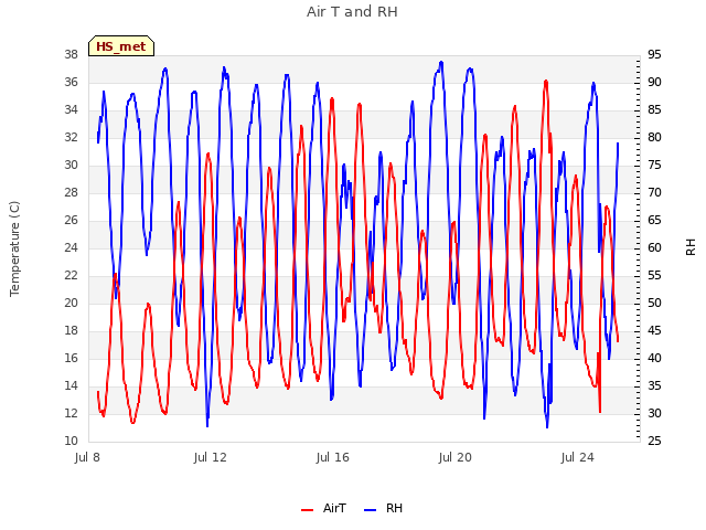 Explore the graph:Air T and RH in a new window