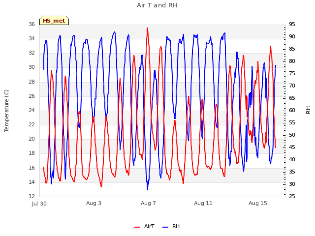 Explore the graph:Air T and RH in a new window