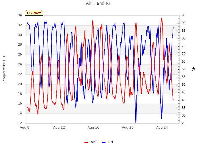 Explore the graph:Air T and RH in a new window