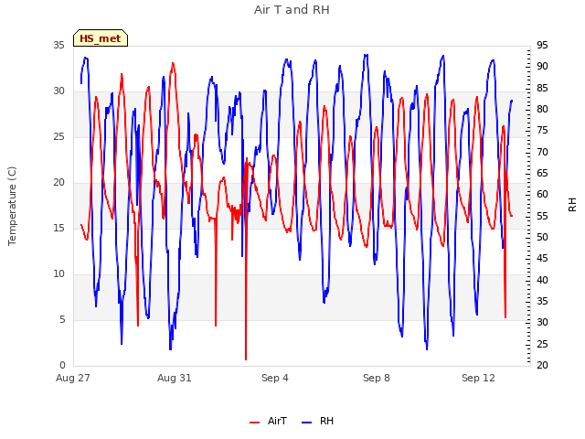 Explore the graph:Air T and RH in a new window