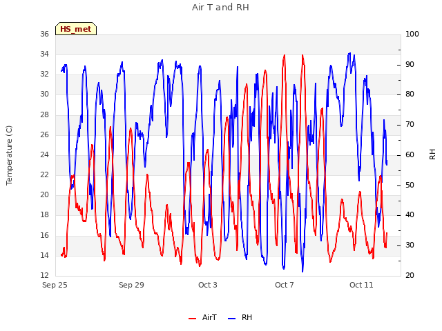 Explore the graph:Air T and RH in a new window