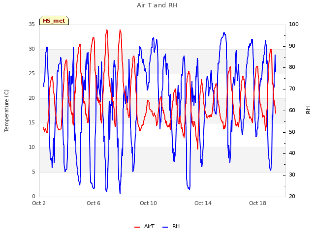 Explore the graph:Air T and RH in a new window