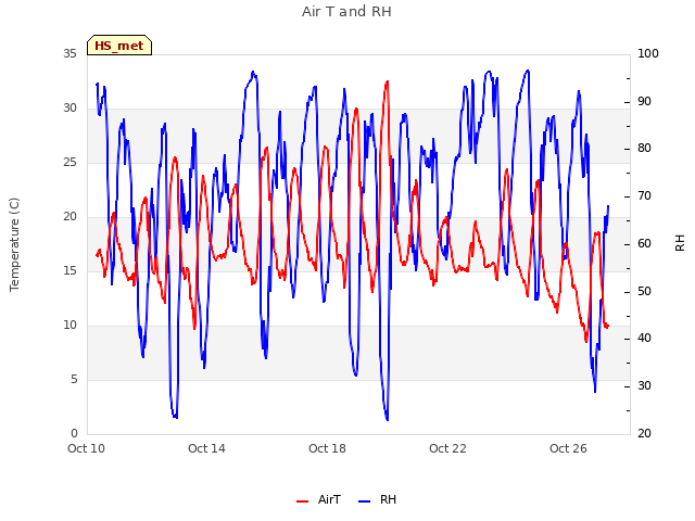 Explore the graph:Air T and RH in a new window