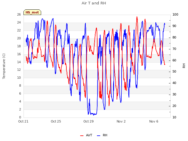 Explore the graph:Air T and RH in a new window