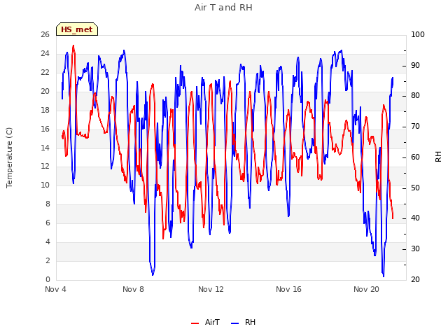 Explore the graph:Air T and RH in a new window