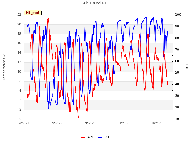 Explore the graph:Air T and RH in a new window