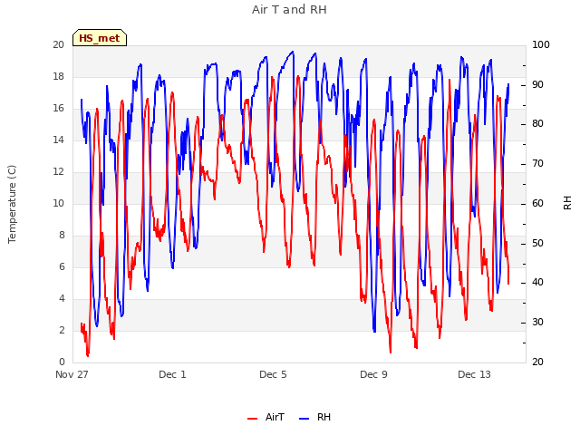 Explore the graph:Air T and RH in a new window